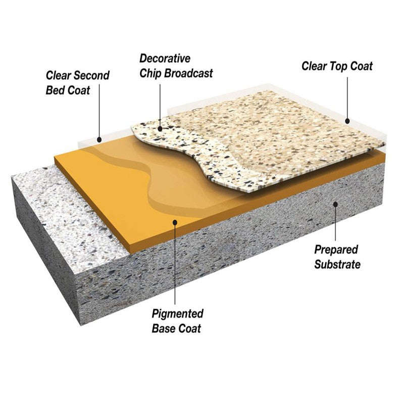 Bring your Concrete Floor to the Next Level with an Epoxy Flake Floor System